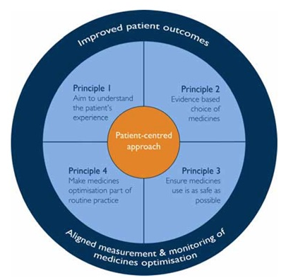 Principles of a Patient-centered approach